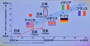 社会保障の国民負担率