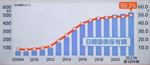 日銀国債保有額推移